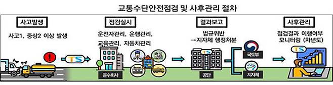 교통수단 안전 점검 절차 (사진=국토교통부 제공, 연합뉴스)