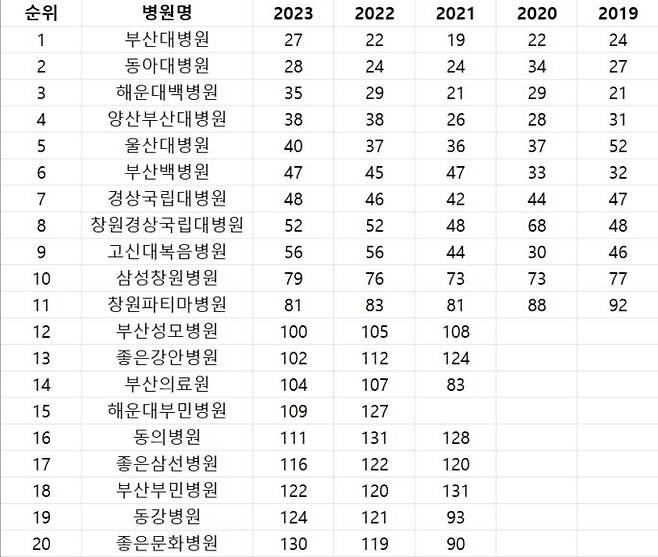 뉴스위크 The World's Best Hospitals- South Korea(2019~2023)로 재구성. 각 연도별 순위는 전국 랭킹.