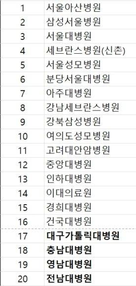 뉴스위크 The World's Best Hospitals- South Korea(2023)의 국내 TOP20 병원.