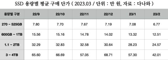 2022.09-2023.02 SSD 용량별 평균 구매 단가. (자료=다나와)