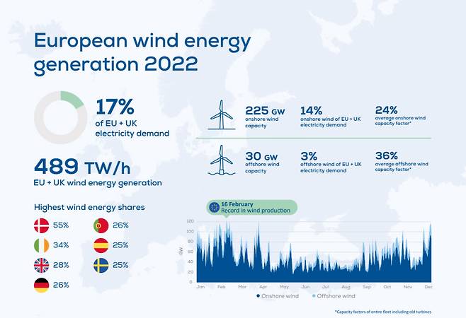 2022년 유럽 풍력발전량 <자료 윈드유럽(WindEurope)>