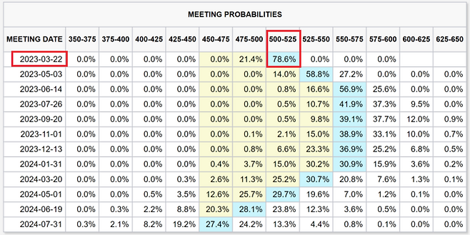 선물시장에서 연방기금금리(미국판 기준금리) 예상