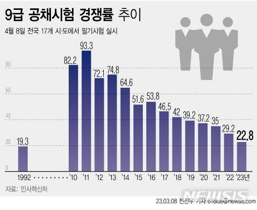 [서울=뉴시스] 8일 인사혁신처에 따르면 올해 9급 국가공무원 공개경쟁채용 시험 경쟁률이 22.8대 1로 지난 1992년의 19.3대 1 이후 31년 만에 최저치다. 지난 2016년 이후 7년 연속 하락세를 이어갔다. (그래픽=전진우 기자) 618tue@newsis.com