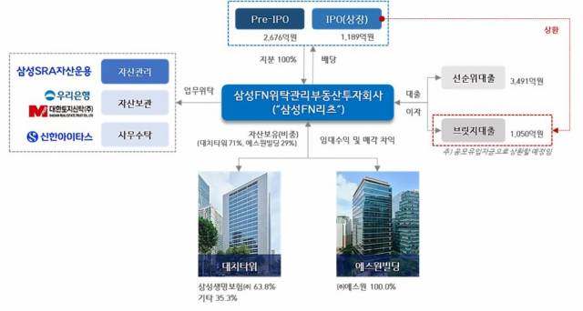 삼성FN리츠 투자구조. 자료=삼성SRA자산운용