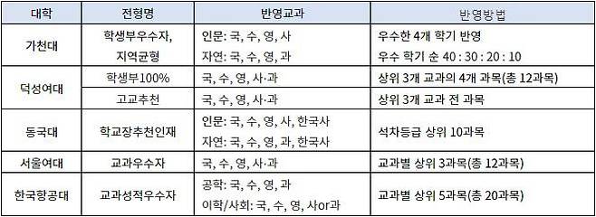 2024학년도 학생부교과전형 중 일부 교과 반영 대학 예시. 각 대학 2024학년도 입학전형계획 확인(2023년 3월 9일)