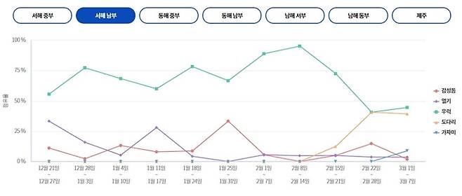 서해 남부