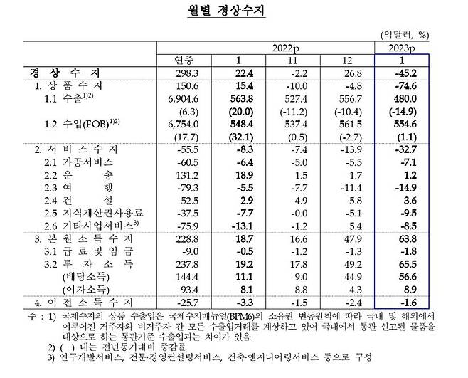 월별 경상수지 추이 [한국은행 제공.재판매 및 DB 금지]