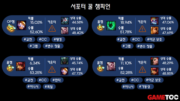 - 서폿 라인 꿀챔 목록들 (출처 : lol.ps 3/10 통계)&nbsp;