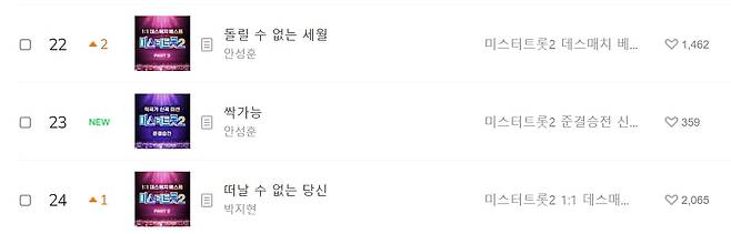 11일 오후 1시 멜론 차트 트로트 부문. 안성훈의 준결승 신곡 미션곡인 '싹가능'이 23위로 신규 진입했다. 22위는 역시 안성훈의 '돌릴 수 없는 세월'이, 24위엔 박지현의 '떠날 수 없는 당신'이 뒤를 이었다. /멜론 캡쳐