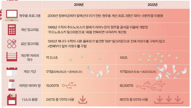 이와오 개발자의 첫 번째 기록과 두 번째 기록 비교. GIB
