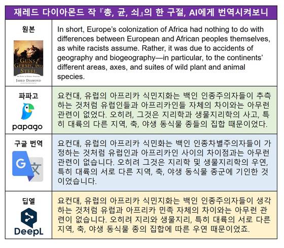 AI 번역기 비교해보니 [문소영]