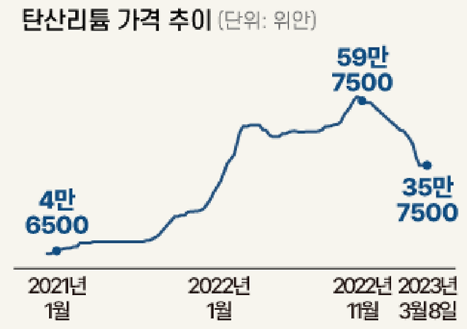 자료=트레이딩 이코노믹스
*탄산리튬은 주로 가전제품·전기차 배터리에 사용됨