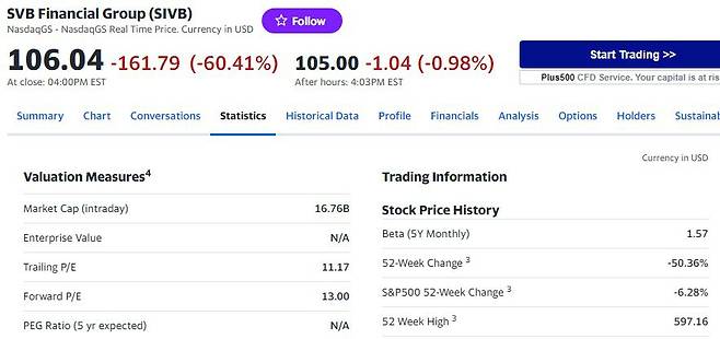 SVB 전일 주가 추이 - 야후 파이낸스 갈무리