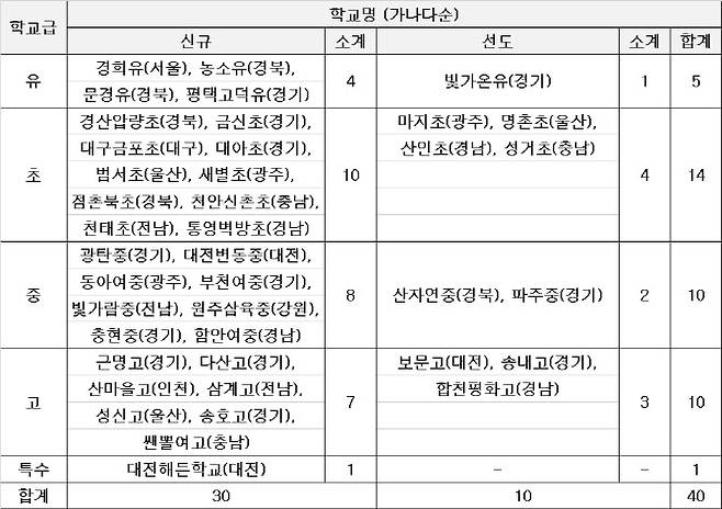 2023 탄소중립 중점학교 선정 결과 (단위: 개교, 자료: 교육부)