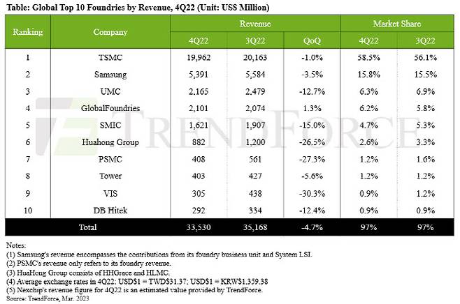 (사진=트렌드포스)