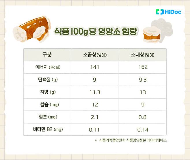 곱창, 대창 100g당 영양소 함량 | 출처 : 하이닥