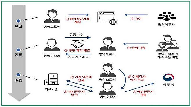 뇌전증 병역비리 범행 수법/병무청 제공