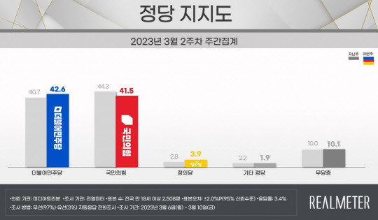 3월2주차 정당 지지도. 리얼미터 제공