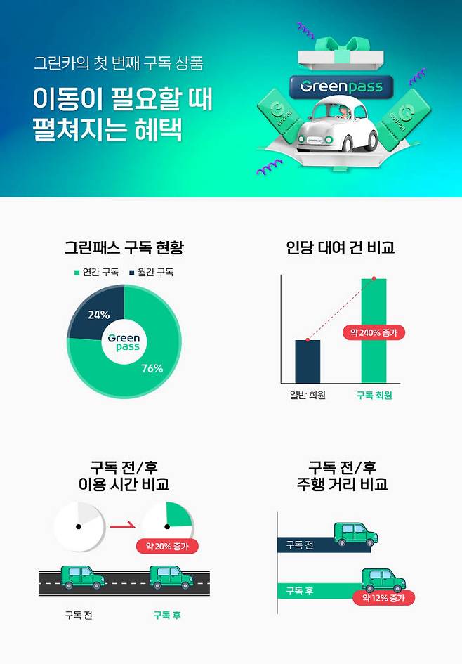 그린카 구독서비스 그린패스 이용자 현황