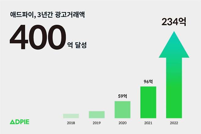 애드파이 광고 거래액 변화