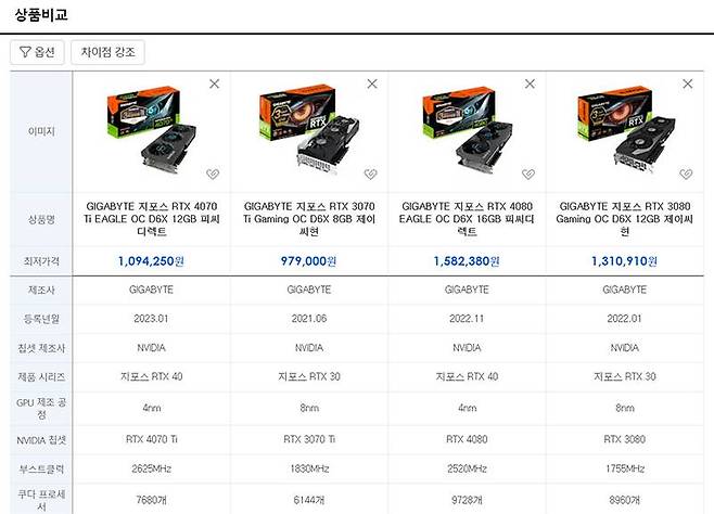 좌측부터 엔비디아 RTX 4070 Ti, 3070 Ti, 4080, 3080 순서, 동일 라인업에서도 세대 차이에 따라 성능은 최대 20~30%까지 차이 난다. 엔트리-메인스트림 급 그래픽 카드를 구매할 예정이라면 RTX 40 시리즈 신작을 기다리는 게 유리하다. 출처=다나와