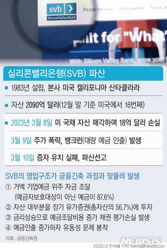 [서울=뉴시스] 미국 캘리포니아주 금융보호혁신국은 10일(현지시간) 실리콘밸리은행(SVB)을 불충분한 유동성과 지급불능을 이유로 폐쇄하고, 미 연방예금보험공사(FDIC)를 파산관재인으로 임명했다. 이번 파산은 지난 2008년 금융위기 때 무너진 워싱턴뮤추얼 이후 가장 큰 규모로, 미국 역사상 두 번째로 큰 규모다. (그래픽=안지혜 기자)  hokma@newsis.com