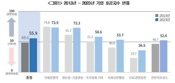 기업호감지수 변화 추이 [대한상의 제공. 재판매 및 DB 금지]