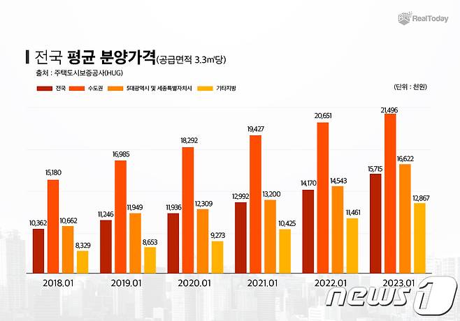 전국 평균 분양 가격(리얼투데이 제공).