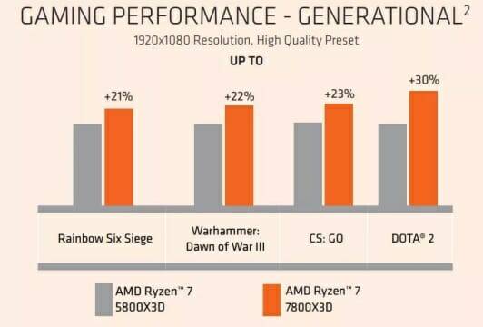 AMD가 공개한 라이젠 7 5800X3D / 라이젠 7 7800X3D 벤치마크 수치.