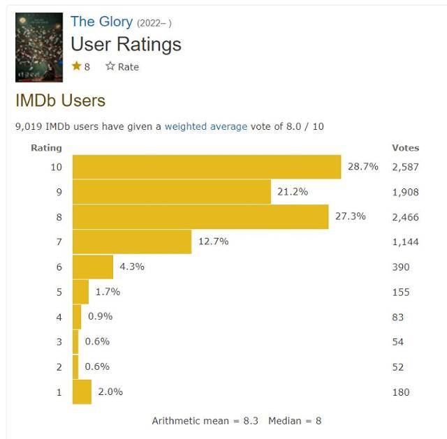 콘텐츠 리뷰 유명 사이트인 IMDB에서 '더 글로리' 시리즈 시청자 평점은 10점 만점에 8점을 기록했다. IMDB 홈페이지 캡처