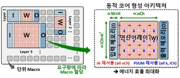 인공지능 모델을 구성하는 여러 레이어는 그 형태에 따라 다른 하드웨어(코어) 구조에서 최적화된 성능을 보인다. 기존 프로세서들은 고정된 코어 구조를 사용하여 다양한 모델을 지원할 때 성능이 제한되어 있었다. 개발한 DynaPlasia 칩은 모델 구조에 맞춰 동적으로 하드웨어 구조를 형성하여 높은 에너지 효율을 보인다. [사진=과기정통부]