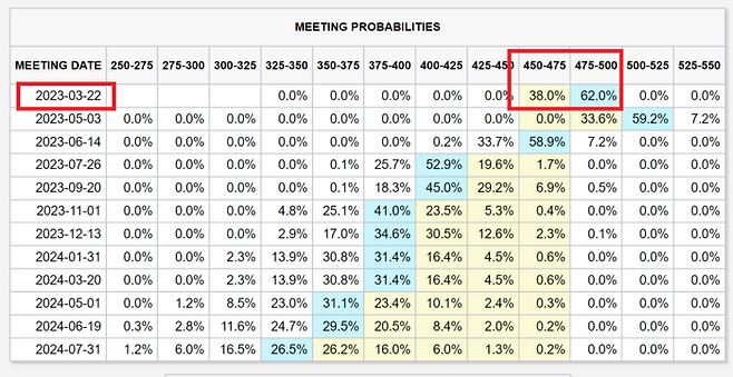 연방기금금리 선물시장 예상