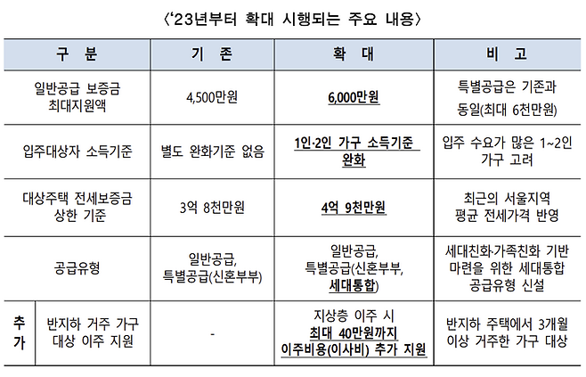 보증금 지원형 장기안심주택 사업 주요 내용