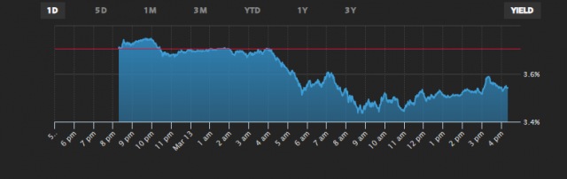 10년 만기 국채금리 추이. WSJ화면캡처