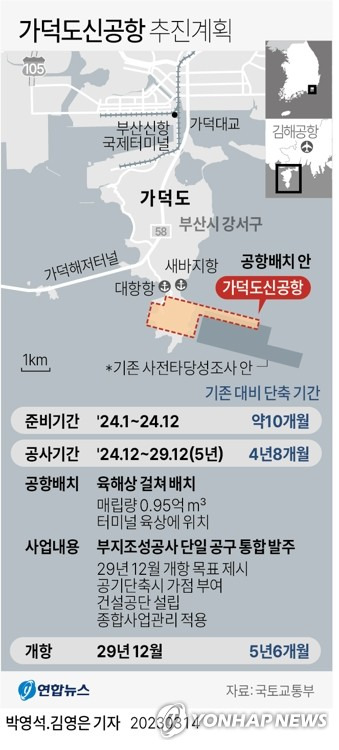 [그래픽] 가덕도신공항 추진계획 (서울=연합뉴스) 박영석 김영은 기자 = 가덕도신공항이 2030부산세계박람회(엑스포) 일정에 맞춰 2029년 12월 조기 개항한다.
    국토교통부는 14일 정부세종청사에서 가덕도신공항 기본계획 용역 중간 보고회를 열고 "연말까지 기본계획을 수립·고시하고 내년말 공사에 착수해 2029년 12월 개항을 목표로 사업을 추진할 계획"이라고 밝혔다.
    zeroground@yna.co.kr
    트위터 @yonhap_graphics  페이스북 tuney.kr/LeYN1