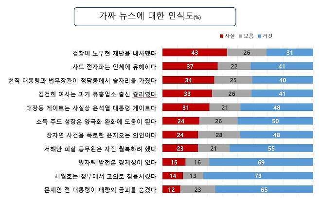 가짜 뉴스에 대한 인식도(트루스가디언 제공)