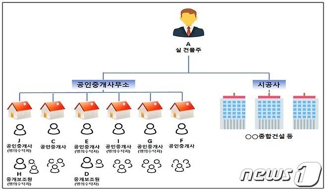 건축왕 범행 조직도(인천지검 제공)2023.3.15/뉴스1 ⓒ News1 박아론 기자
