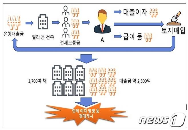 건축왕 범행 과정(인천지점 제공)2023.3.15/뉴스1 ⓒ News1 박아론 기자