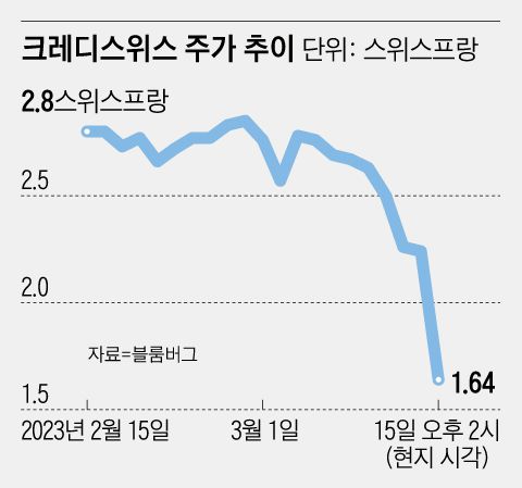 크레디스위스 주가 추이