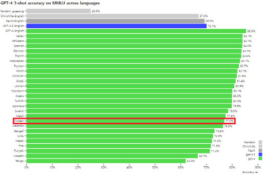 GPT-4 다국어 번역 벤치마크 결과.  <출처:오픈AI 홈페이지>