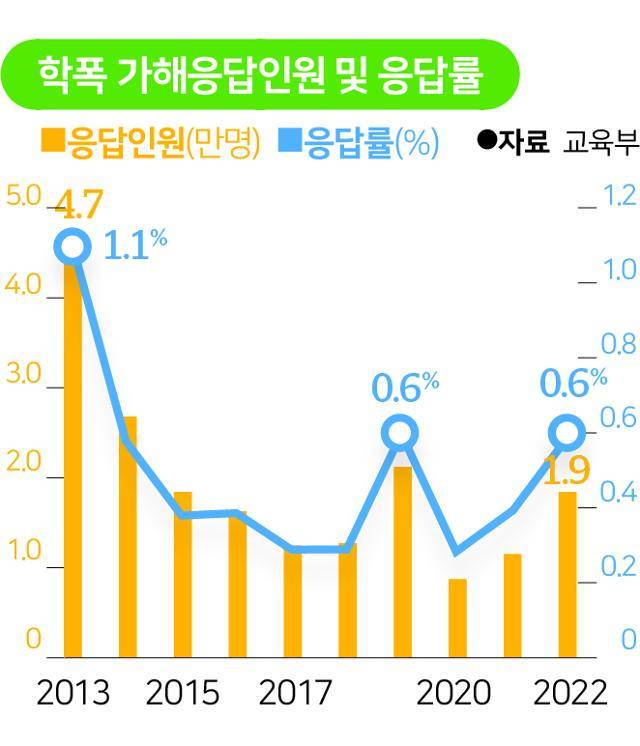 학폭 가해경험 응답인원 및 응답률. 자료: 교육부