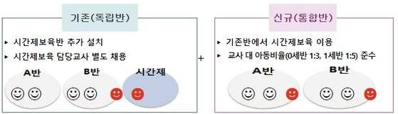 시간제보육의 독립반과 통합반 차이. 자료 보건복지부 제공.