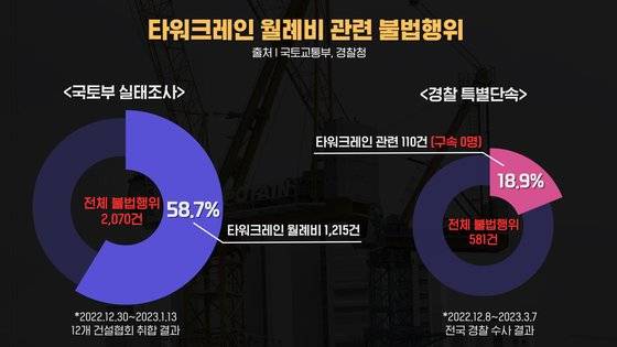 타워크레인 월례비 관련 불법행위 차이. 그래픽=남윤우 인턴