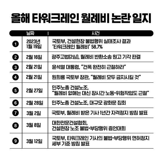 타워크레인 월례비 논란 일지. 그래픽=남윤우 인턴