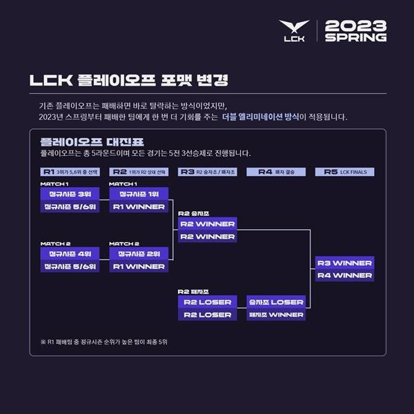 ‘더블 엘리미네이션’ 방식으로 변경된 2023 LCK 플레이오프.   라이엇 게임즈