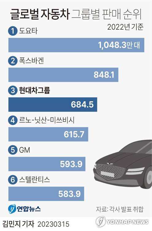 [그래픽] 글로벌 자동차 그룹별 판매 순위 (서울=연합뉴스) 김민지 기자 = minfo@yna.co.kr
    트위터 @yonhap_graphics  페이스북 tuney.kr/LeYN1