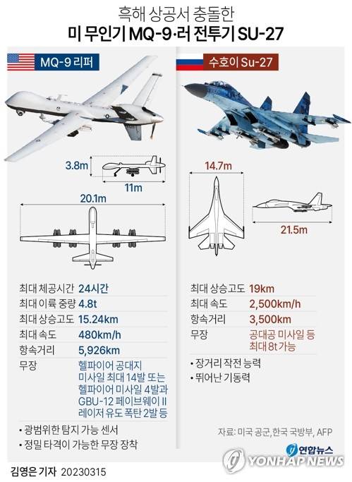 [그래픽] 미 무인기 MQ-9·러 전투기 SU-27 제원 (서울=연합뉴스) 김영은 기자 = 0eun@yna.co.kr
    트위터 @yonhap_graphics  페이스북 tuney.kr/LeYN1