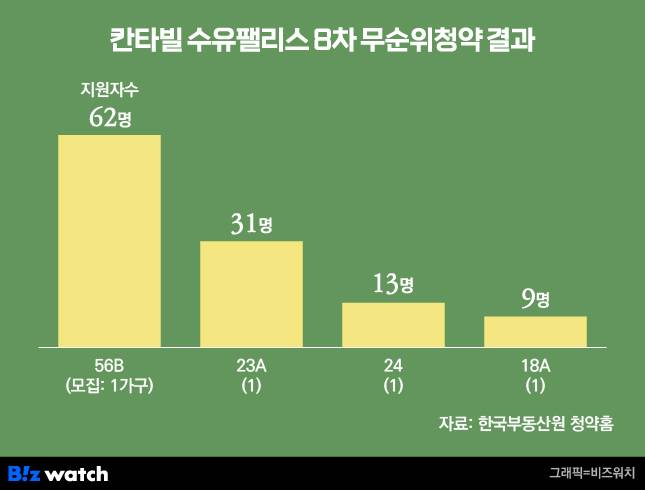 칸타빌 수유팰리스 8차 무순위청약 결과/ 그래픽=비즈워치