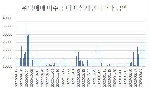 (자료=금융투자협회, 단위:백만원)