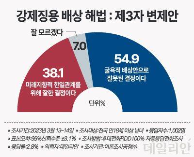 국민 10명 중 4명만 한국 정부의 일제 강제동원(징용) 피해자 배상 해법에 대해 긍정적으로 평가하는 것으로 나타났다. ⓒ데일리안 박진희 그래픽 디자이너